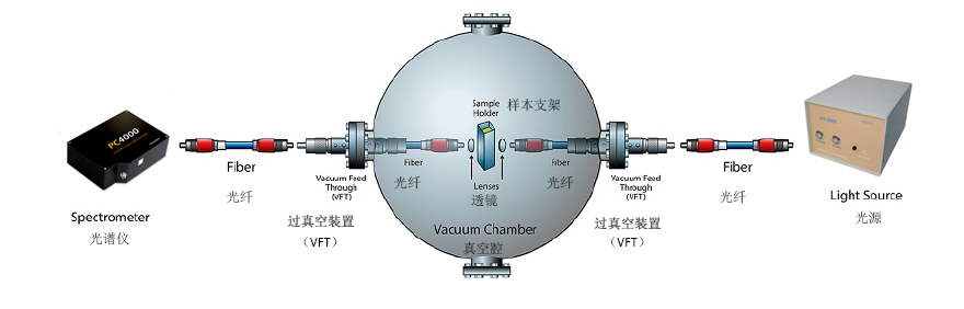 VFT光纤过真空通管